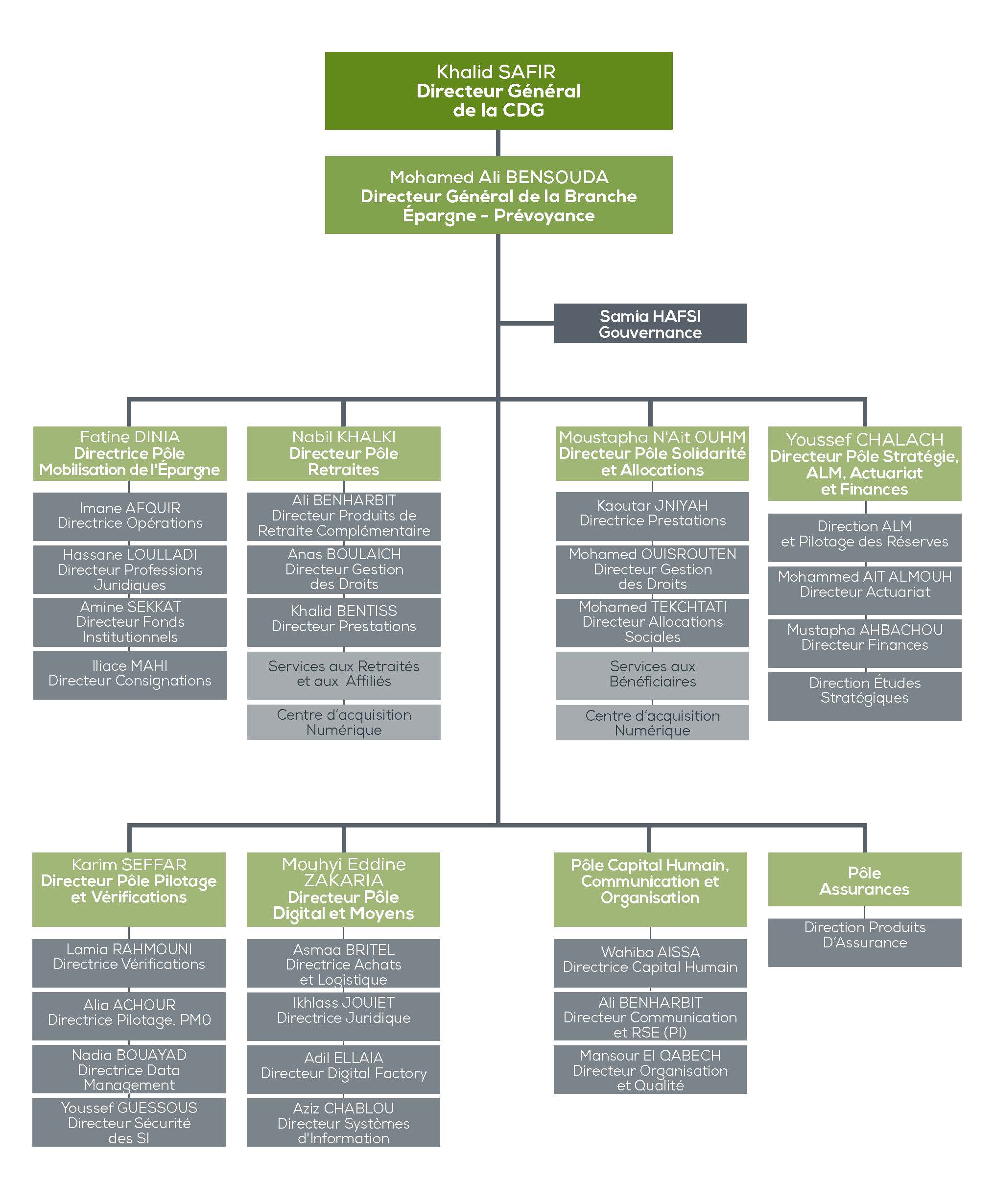 ORGANIGRAMME CDG PREVOYANCE